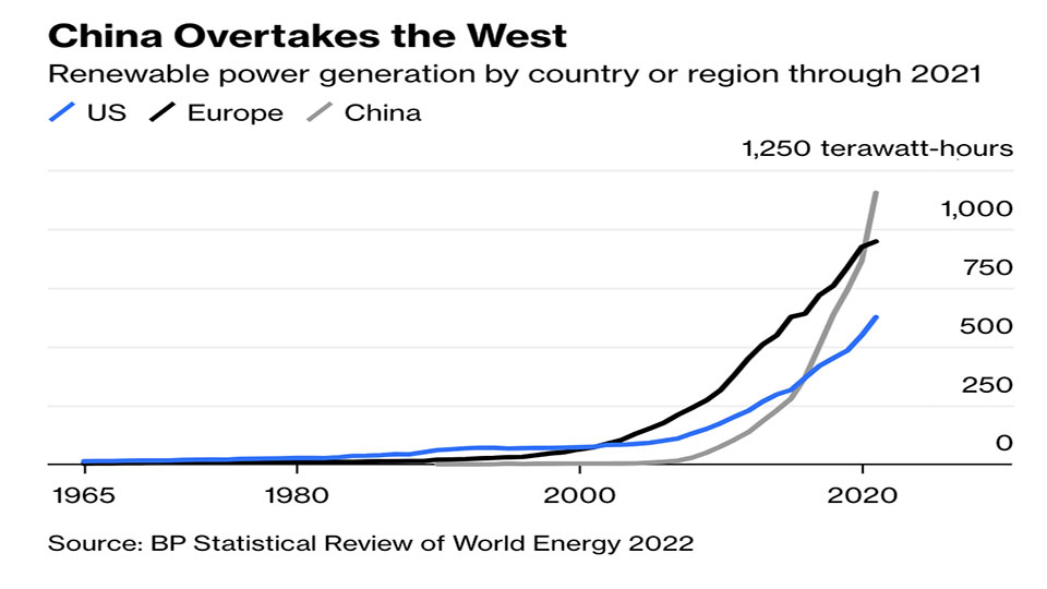 رسم بياني نشرته مؤخرًا بلومبرج يوضح كيف تقود الصين العالم في مجال الطاقة المتجددة ، وهو جزء واحد فقط من دور الصين المعقد الذي يشمل أيضًا شراء كميات هائلة من النفط.