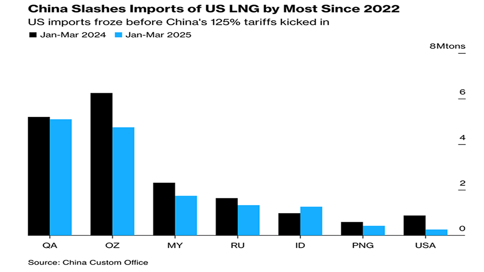 لقطة: الصين تعيد توجيه وارداتها من الغاز الطبيعي بعيدا عن الولايات المتحدة
