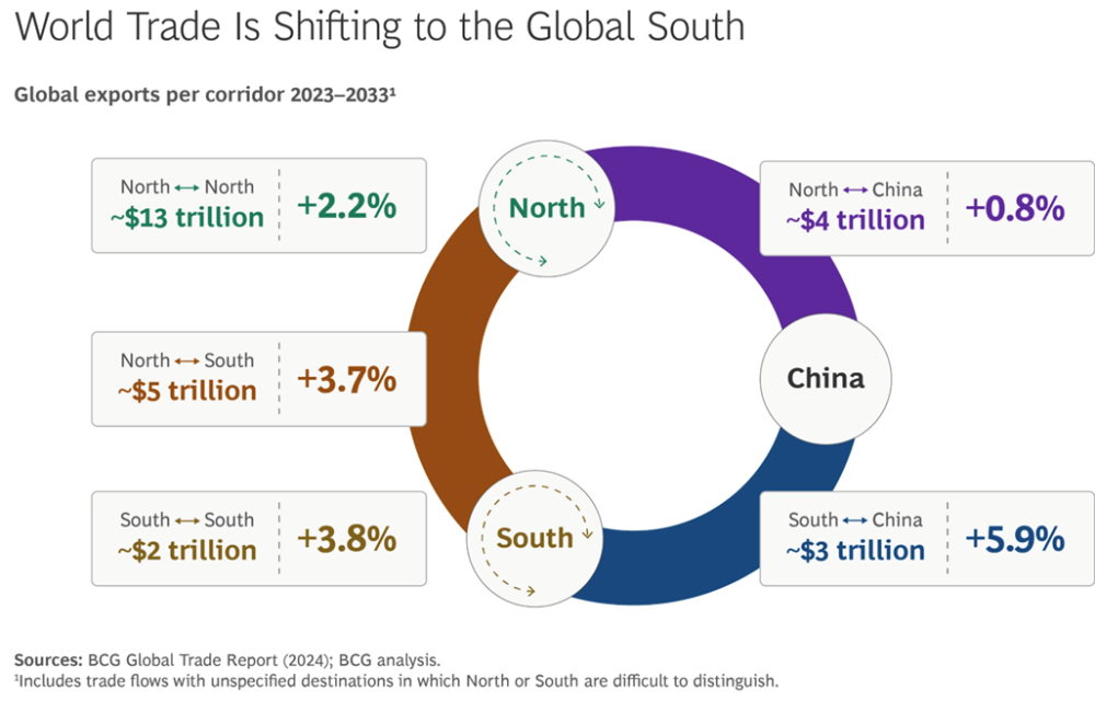التجارة العالمية تتحول إلى جنوب الكرة الأرضية